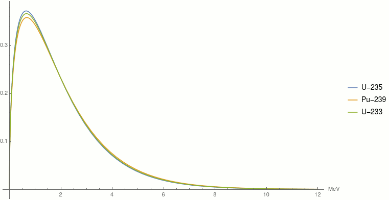 Fission neutron energy distribution