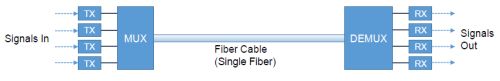 fiber-optic links