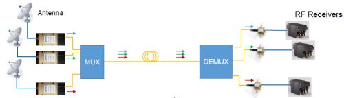 RF over fiber systems