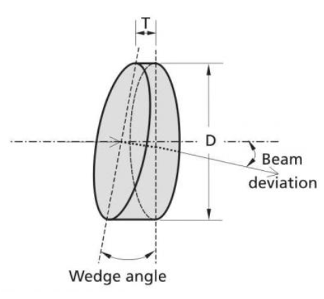 wedge prisms