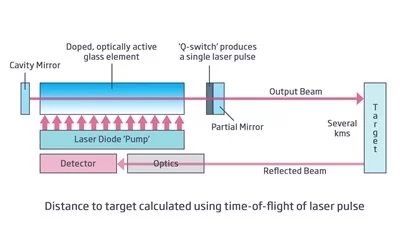 laser rangefinders