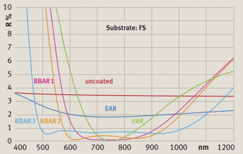 anti-reflection coatings