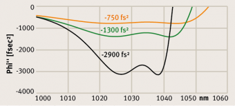 ultrafast optics