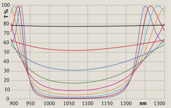 beam splitters