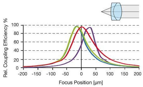 achromatic optics