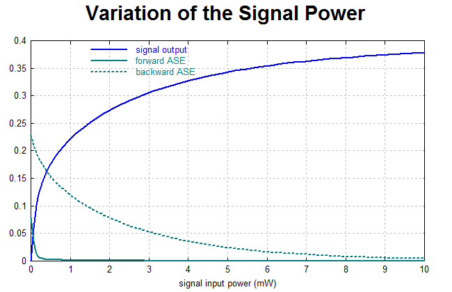 variation of signal power