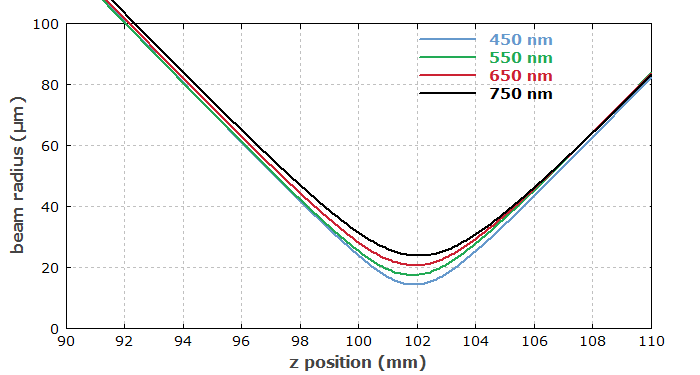 foci at different wavelengths