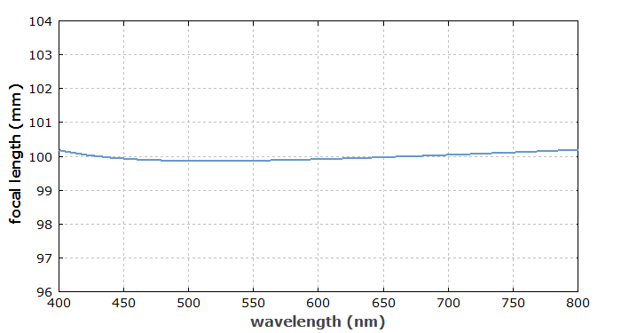 focal length vs. wavelength