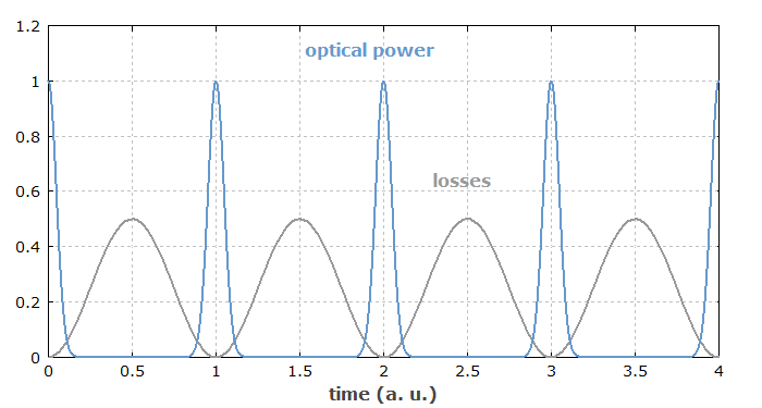 active mode locking