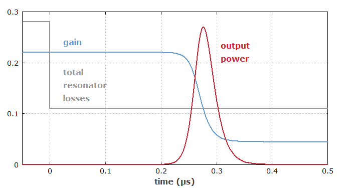 gain and loss in an actively Q-switched laser