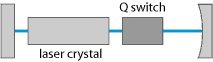 Q-switched bulk laser