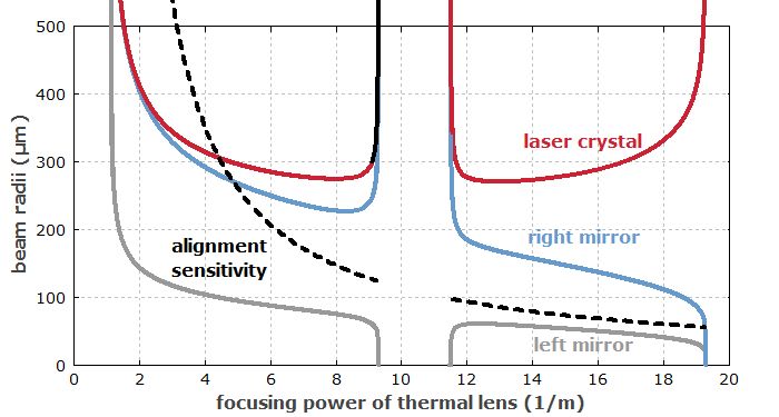 stability zones of a laser resonator, also showing the alignment sensitivity