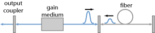 additive-pulse mode-locked laser