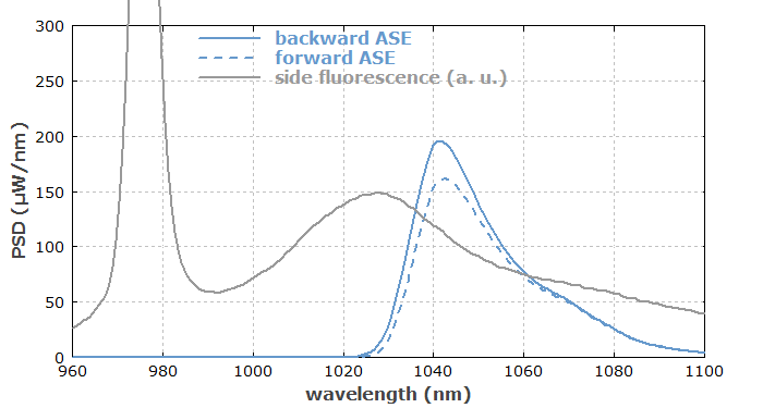 ASE spectrum of ytterbium-doped fiber amplifier