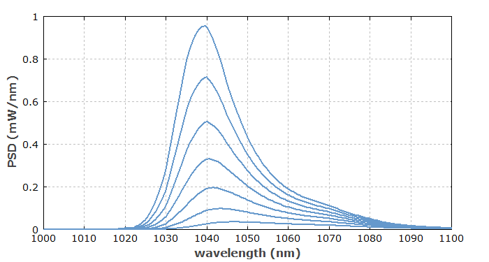 ASE spectra of ytterbium-doped fiber amplifier