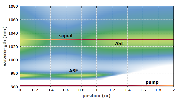 ASE-Verteilung in einem Faserverstärker