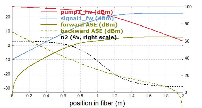 ASE in a fiber amplifier