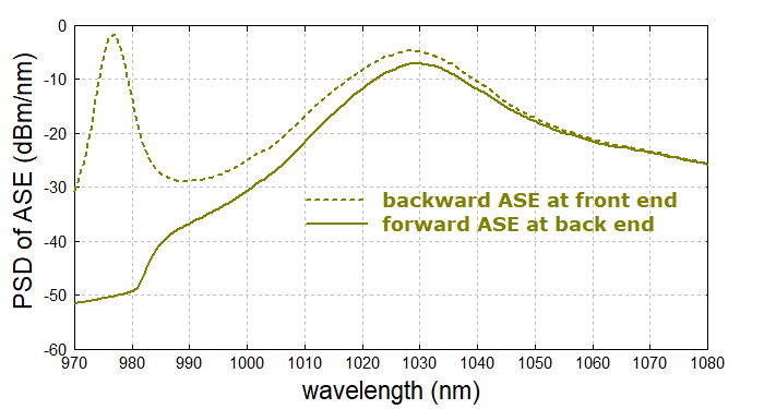 ASE in a fiber amplifier