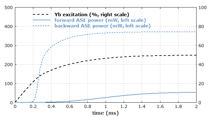 ASE powers vs. time