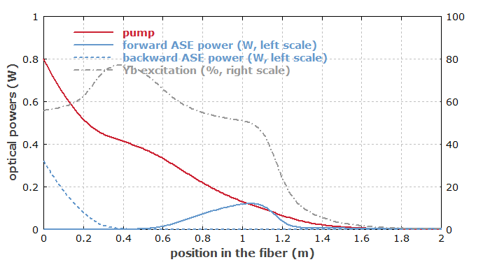 ASE powers vs. position