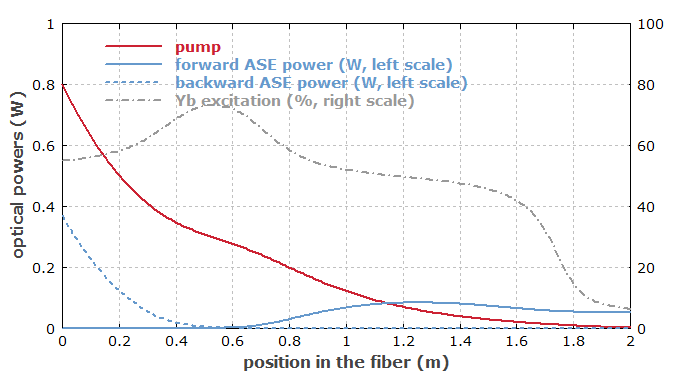 ASE powers vs. position