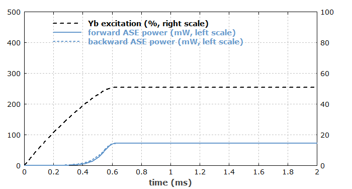 ASE powers vs. time