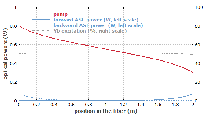 ASE powers vs. position