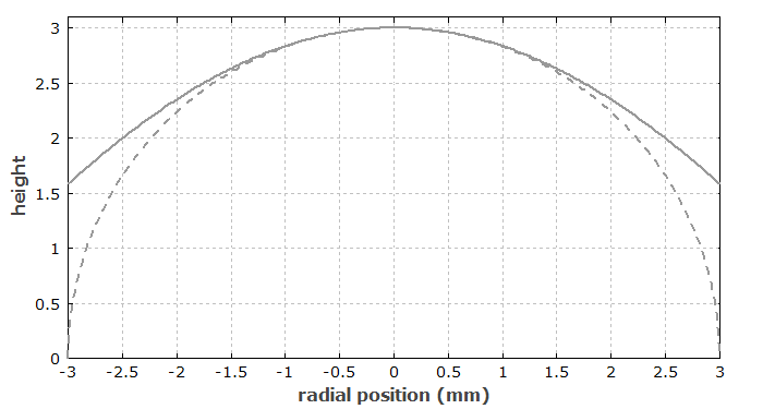 aspheric lens