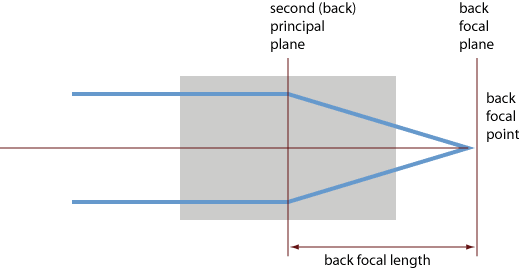 back focal plane