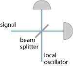 balanced homodyne setup