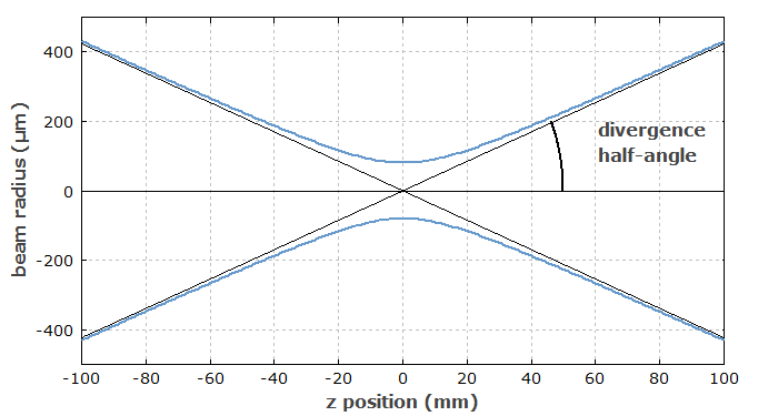 beam divergence