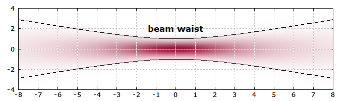 beam waist