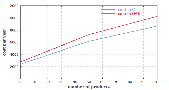 prices of ad packages