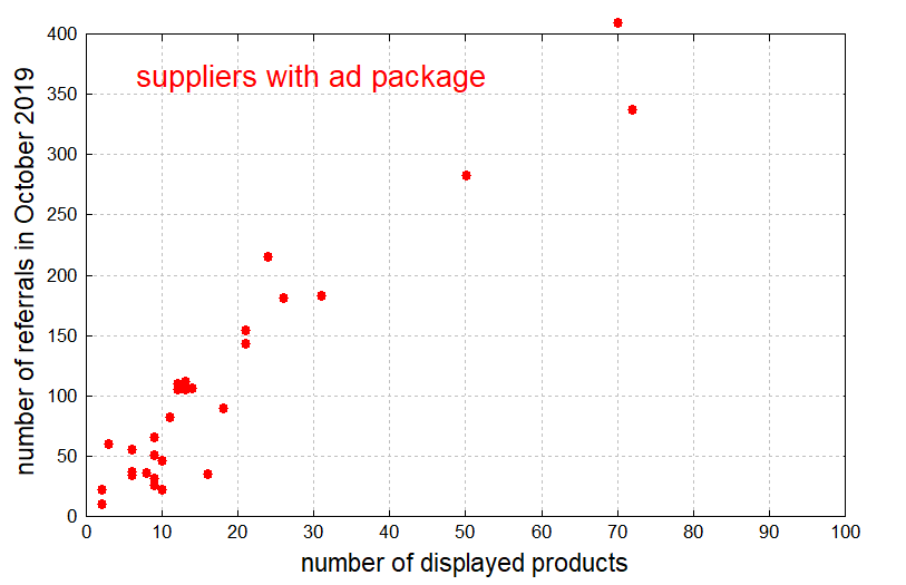 referral statistics for suppliers with ad package