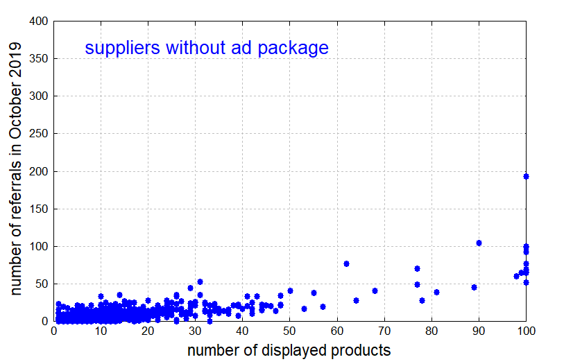 referral statistics for suppliers with ad package