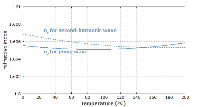 birefringent phase matching in LBO