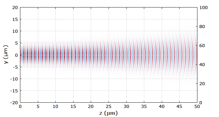 Gaussian beam