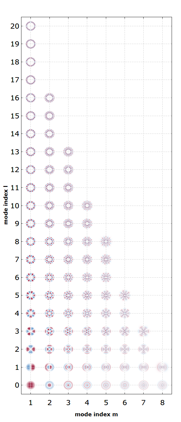 LP modes of a fiber