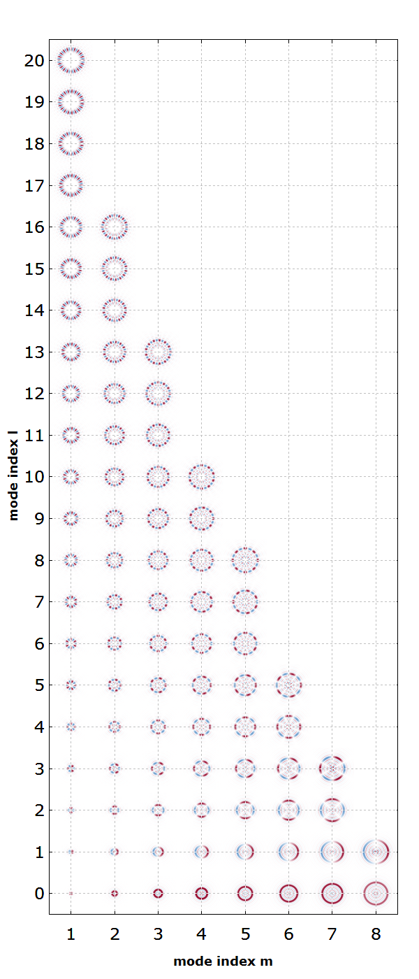 LP modes of a fiber in the far field