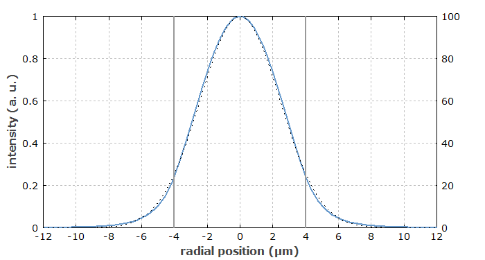 intensity profile of LP01 mode