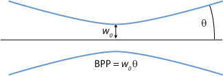 beam parameter product