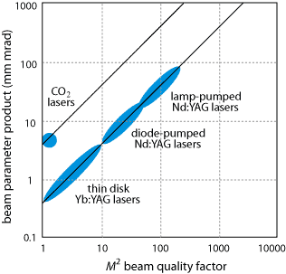 beam parameter product vs. M2