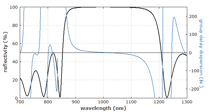 reflectance and dispersion of a Bragg mirror