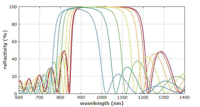 Bragg mirror reflectance vs. incidence angle