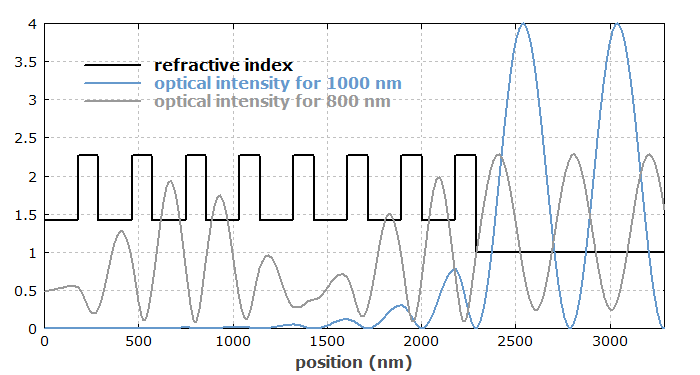 field penetration in a Bragg mirror