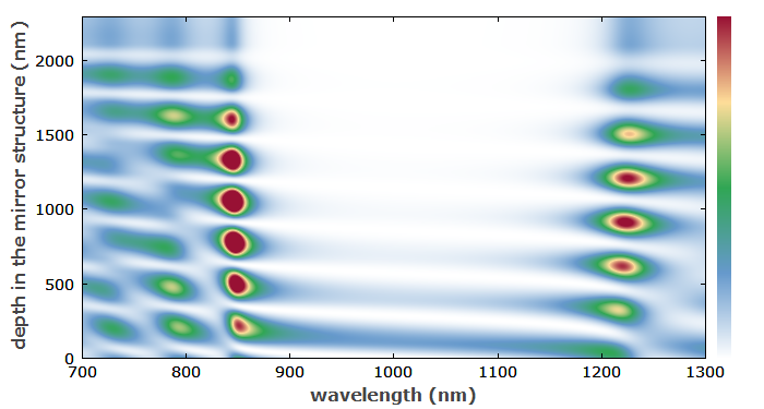 field penetration in a Bragg mirror