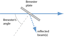 Brewster plate