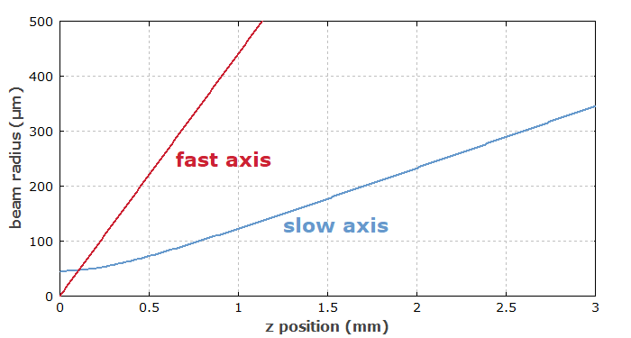 output of a broad area laser diode