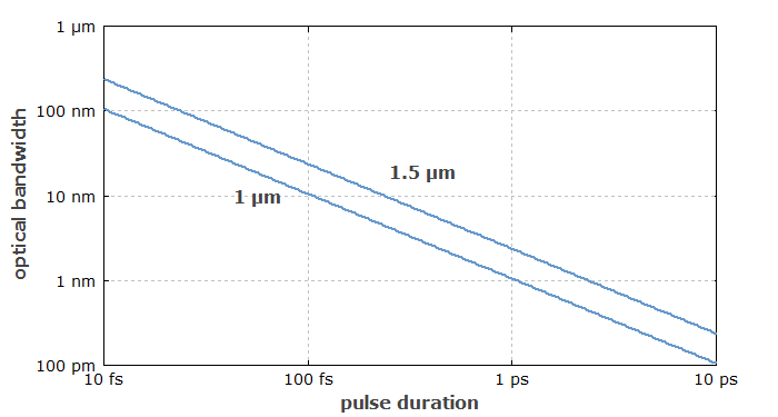 optical bandwidth of bandwidth-limited pulses