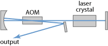 cavity-dumped laser